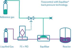 Durchflussregelung durch PCS und Equilibar
