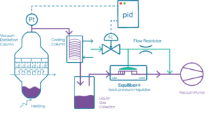 Vakuumdestillation durch Equilibar Vakuumregler