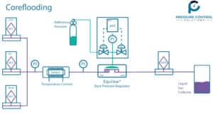 Coreflooding P&ID schematic with Equilibar pressure regulator